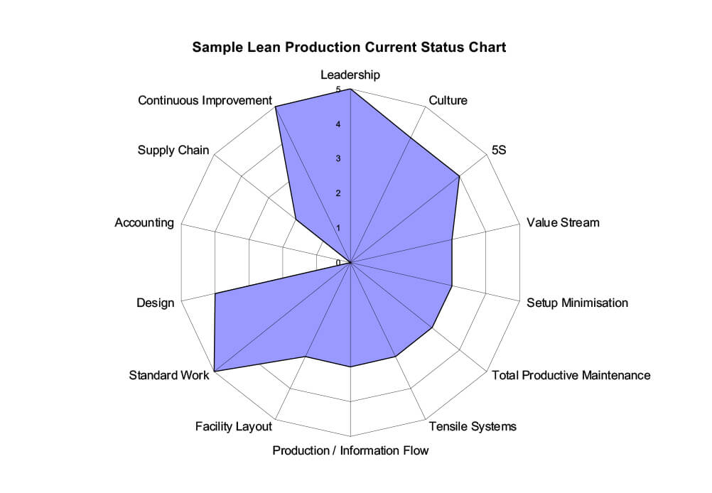 Sample Lean Production Current Status Chart