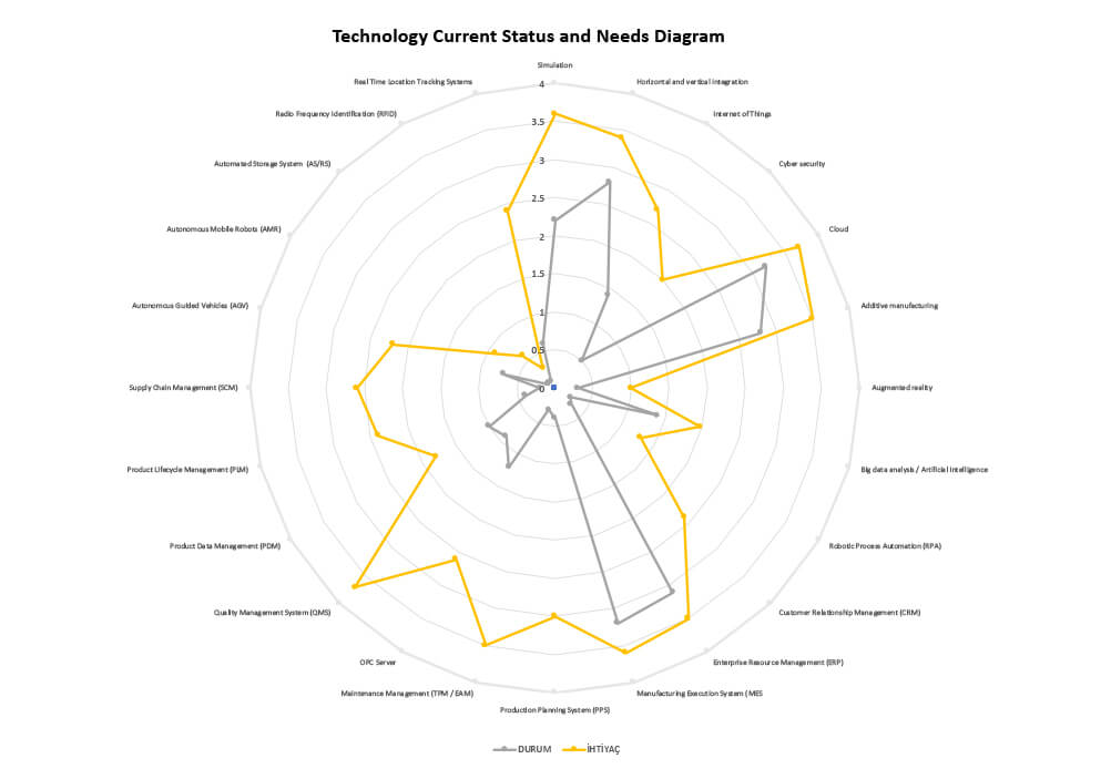 Technology Current Status and Needs Diagram