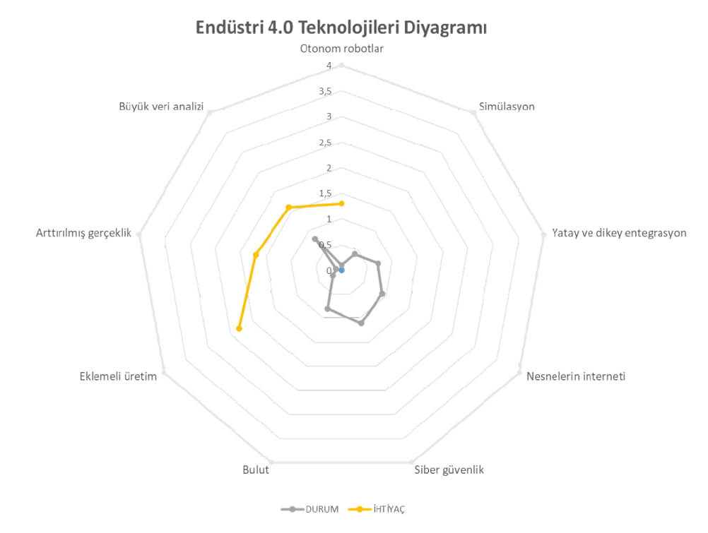 Endüstri Teknolojileri Diyagramı