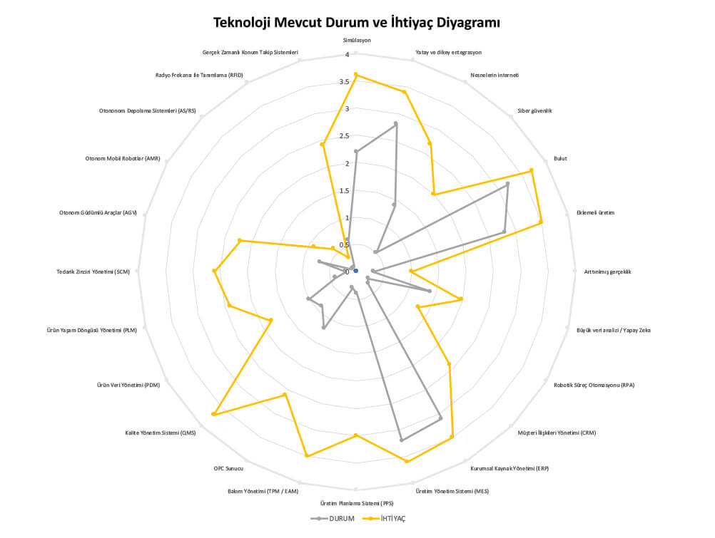 Teknoloji Mevcut Durum ve İhtiyaç Diyagramı