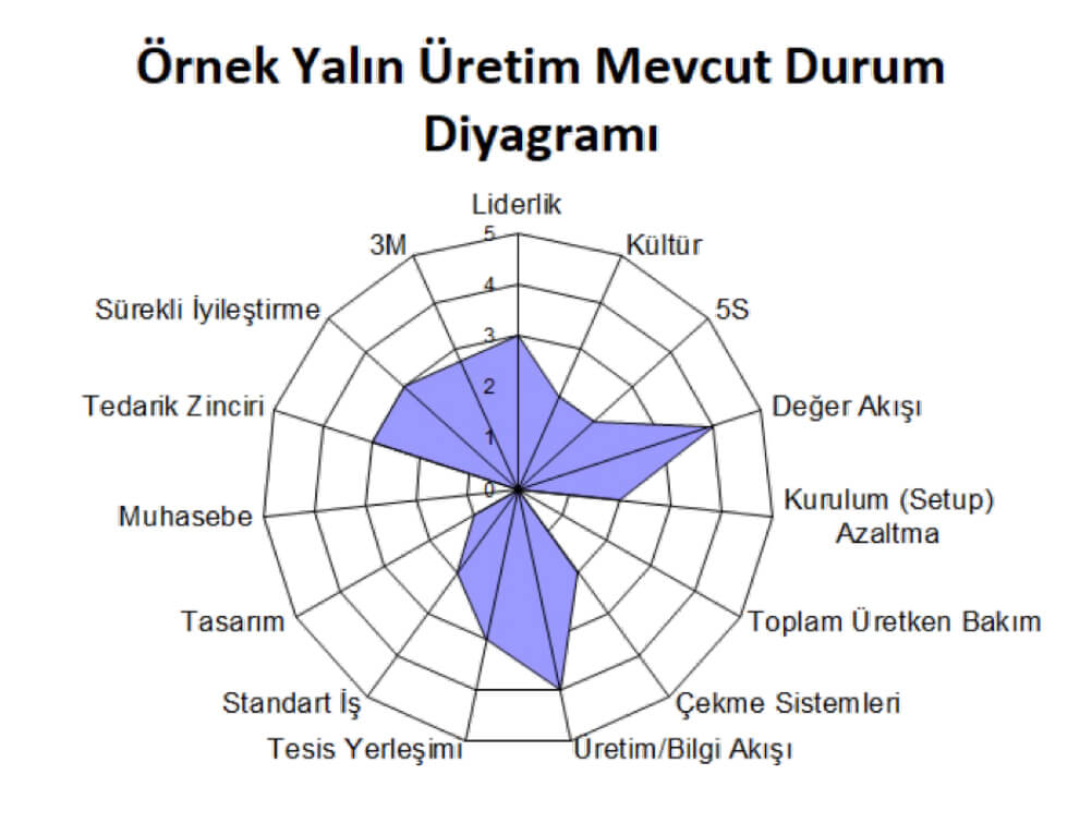 Yalın Üretim ve Mevcut Durum Diyagramı